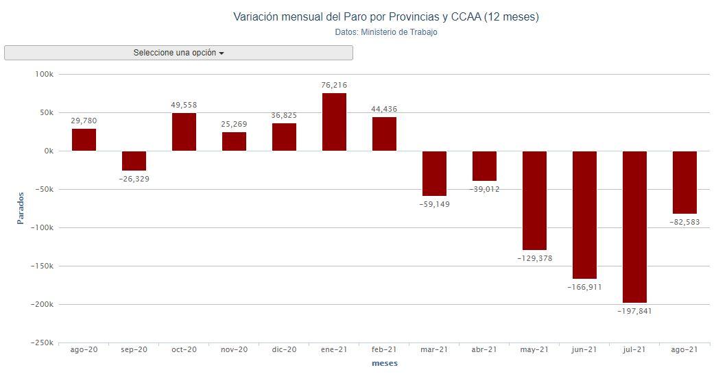 Gráfico variación mensual paro agosto. Porcentual