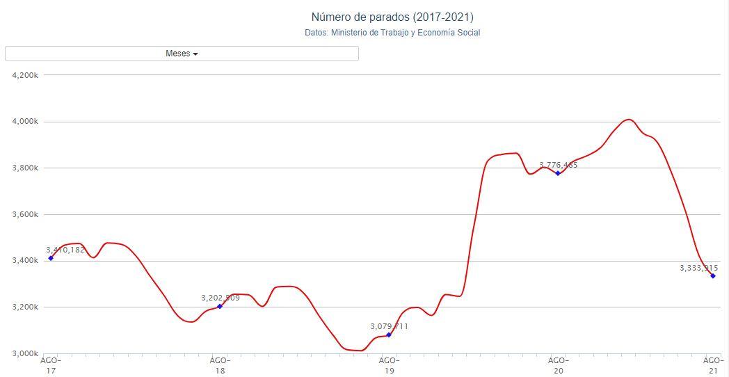 Gráfico número parados agosto. Porcentual Gráfico número parados agosto. Porcentual