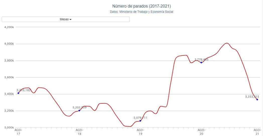 Gráfico número parados agosto. Porcentual