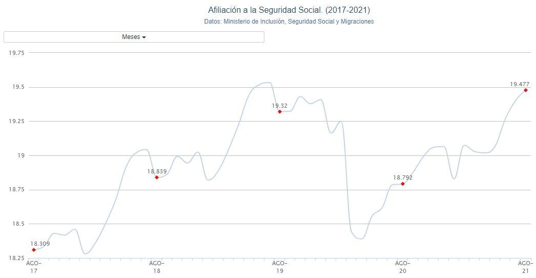 Gráfico afiliación Seguridad Social. Porcentual