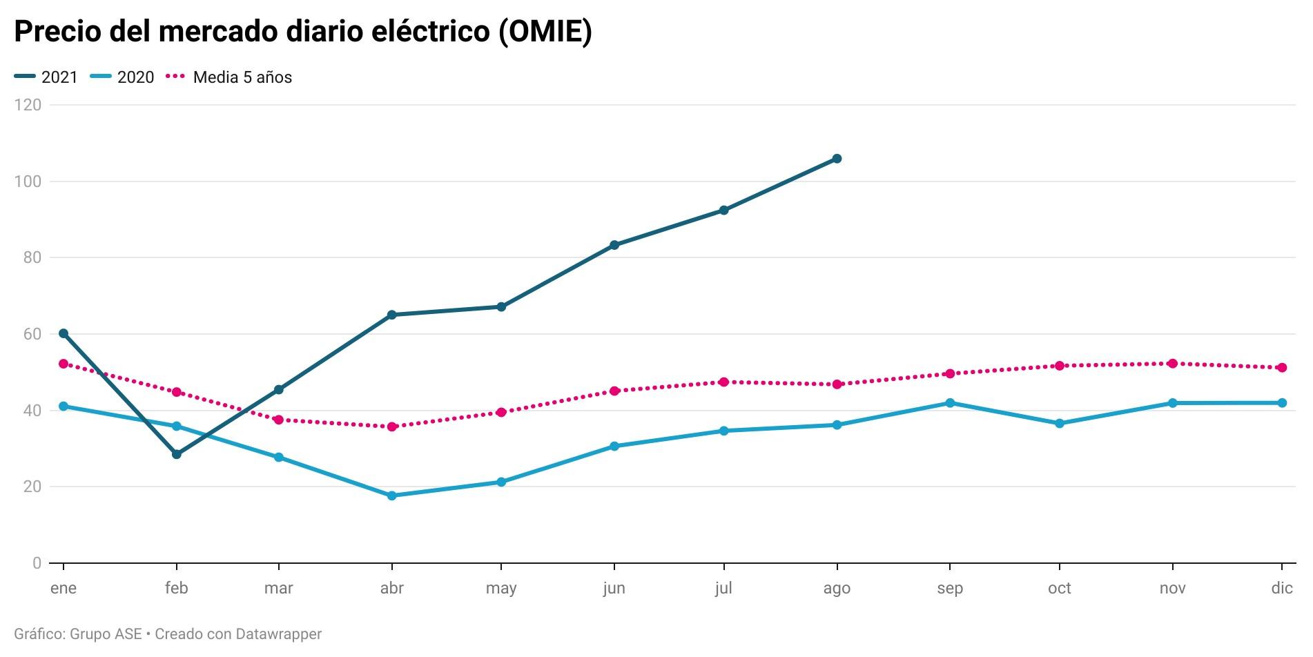 Gráfico precio mercado diario eléctrico (OMIE). Fuente Grupo ASE