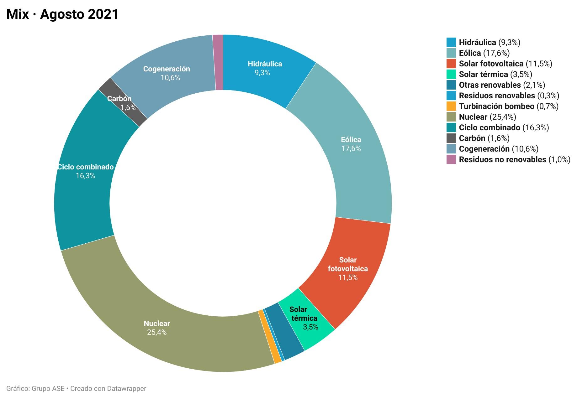 Gráfico mix energía. Fuente Grupo ASE