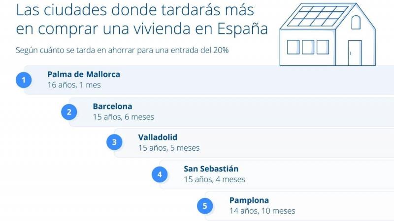 Las ciudades donde tardarás más en comprar una vivienda en España