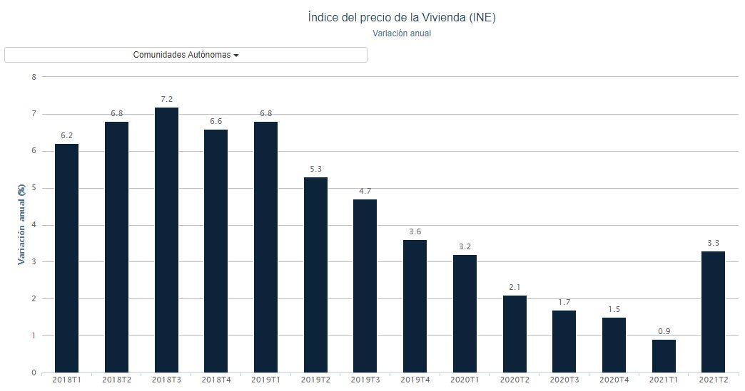 Gráfico índice precio de vivienda. Porcentual