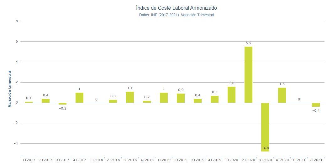 Gráfico índice de coste laboral armonizado. Porcentual Gráfico índice de coste laboral armonizado. Porcentual