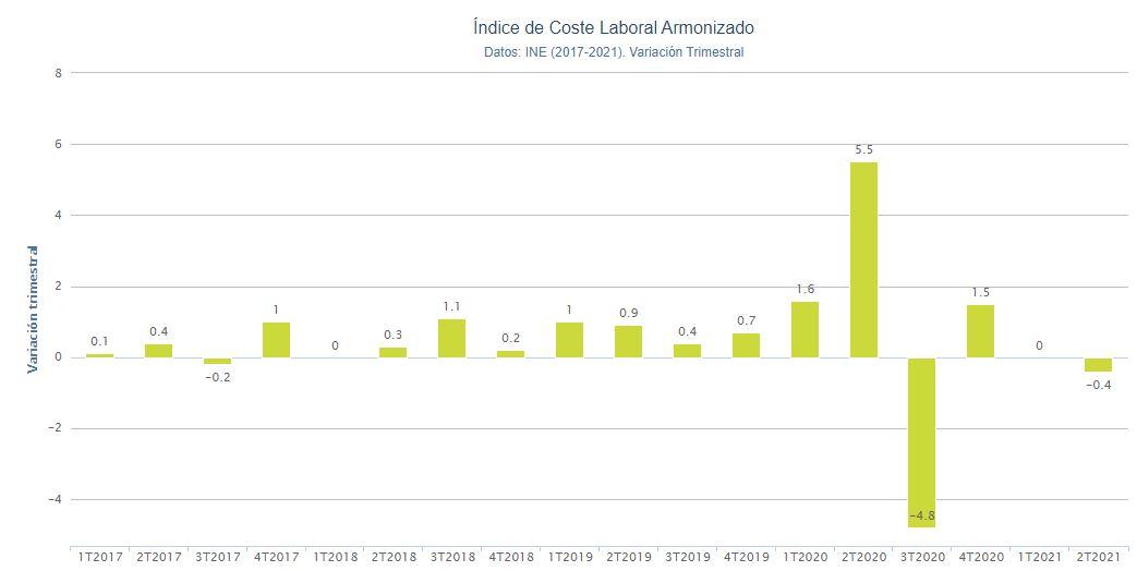 Gráfico índice de coste laboral armonizado. Porcentual