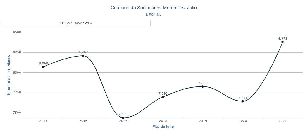 Gráfico creación empresas julio. Porcentual Gráfico creación empresas julio. Porcentual