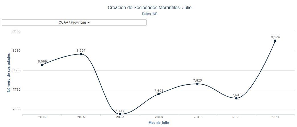 Gráfico creación empresas julio. Porcentual