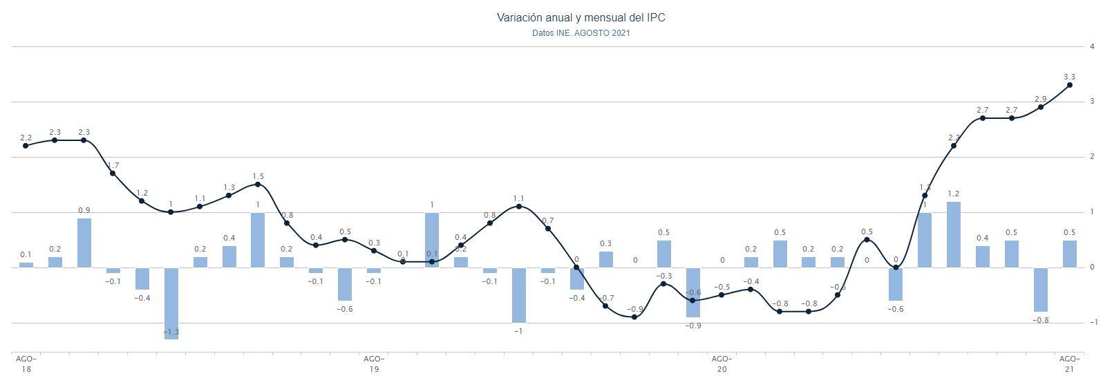 Gráfico IPC agosto. Porcentual