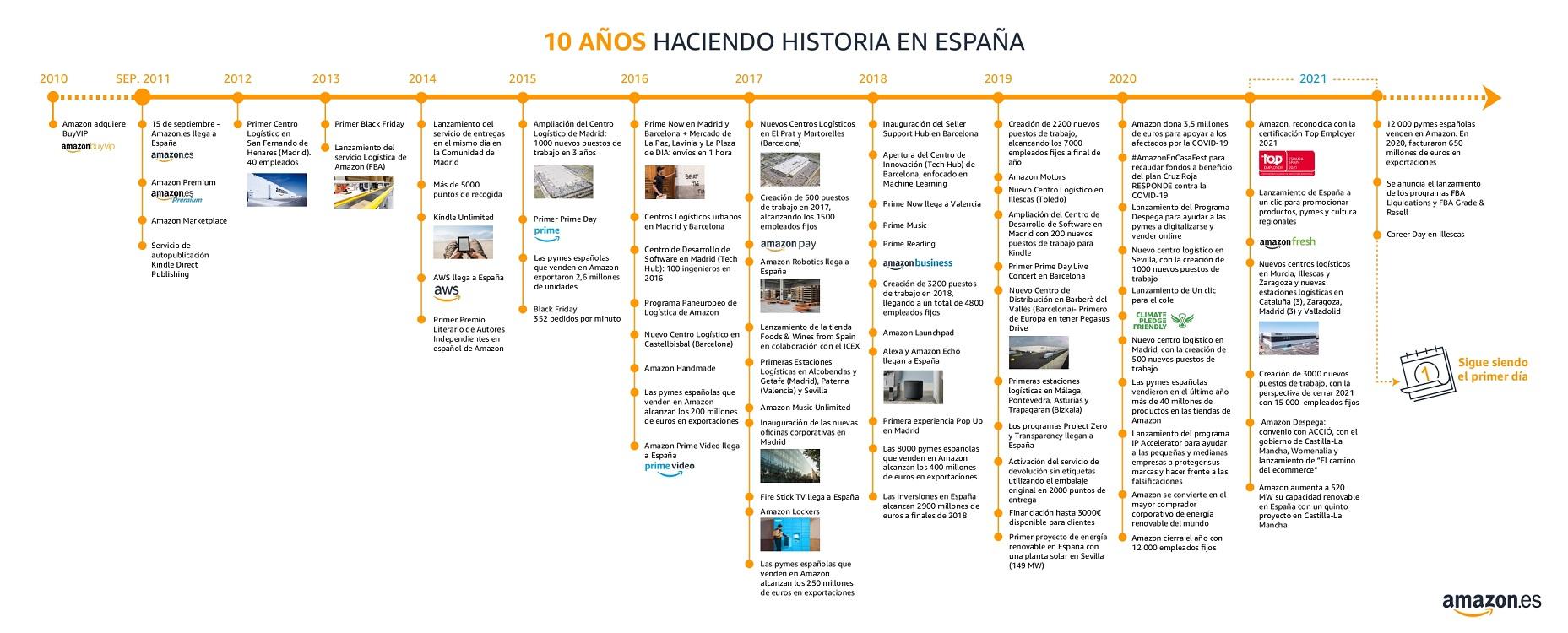 Timeline de la primera década de Amazon en España