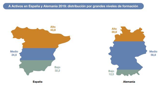 Gráfico nivel de estudios España Alemania. Fuente Manpower