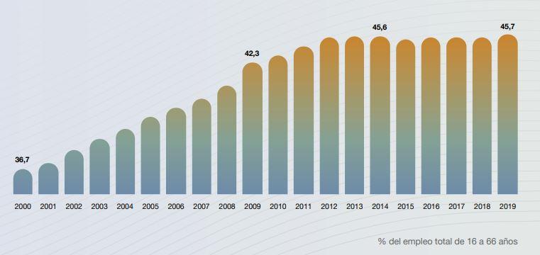 Gráfico estabilización del empleo femenino nativo. Fuente Manpower