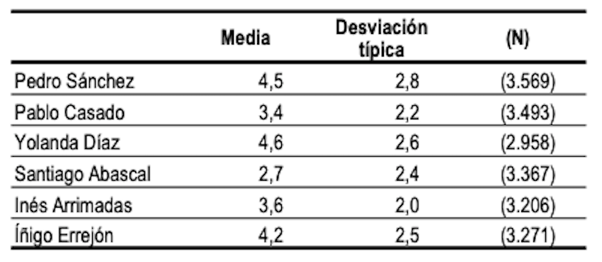 Valoración líderes CIS