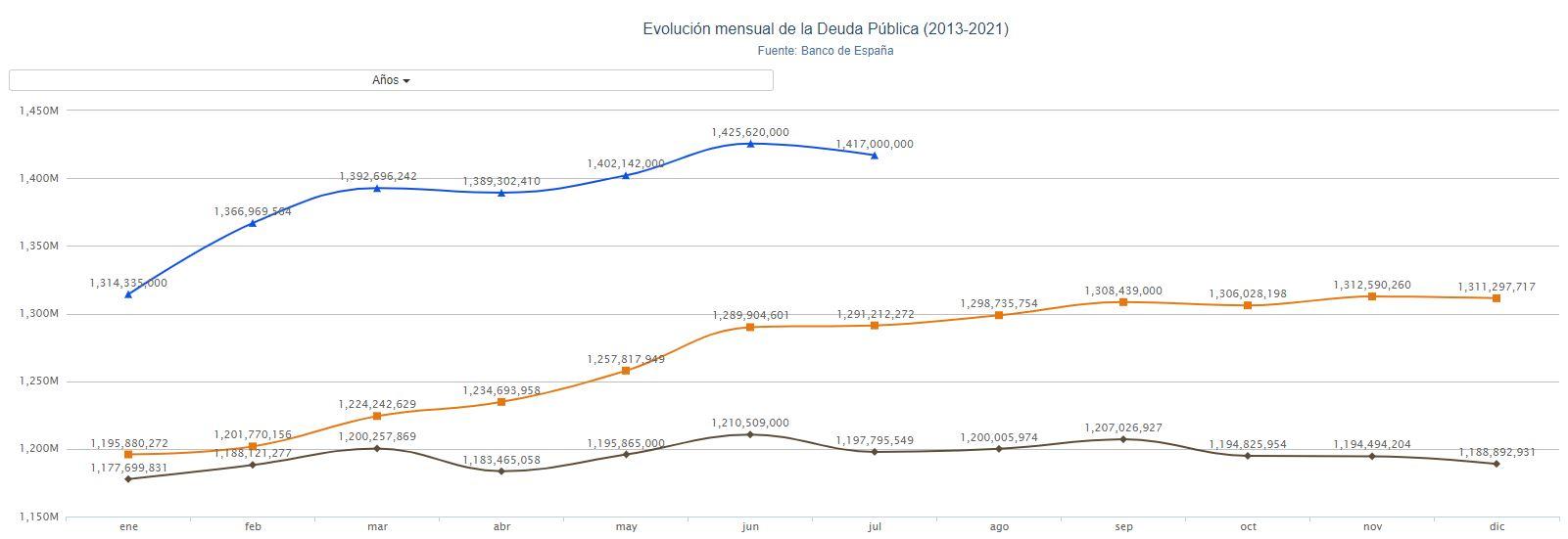 Gráfico evolución mensual de la deuda pública. Porcentual