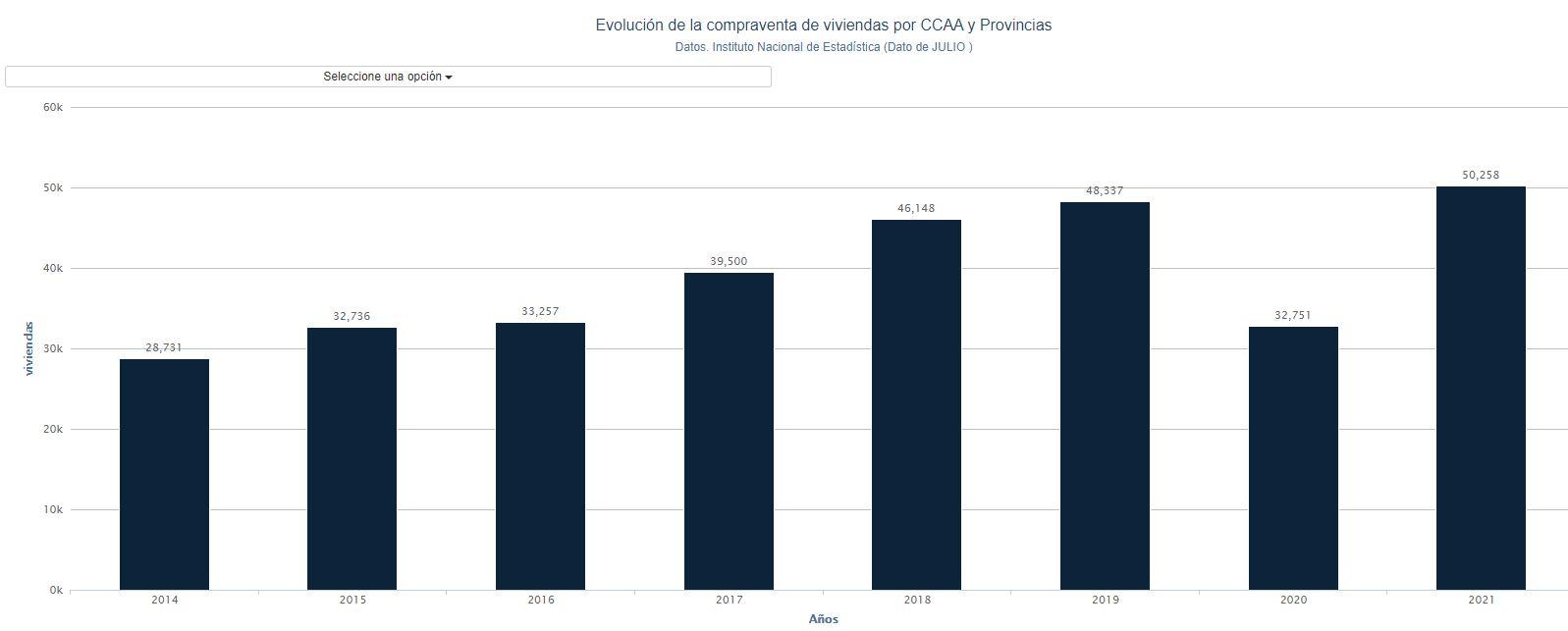 Gráfico evolución compraventa de viviendas julio. Porcentual