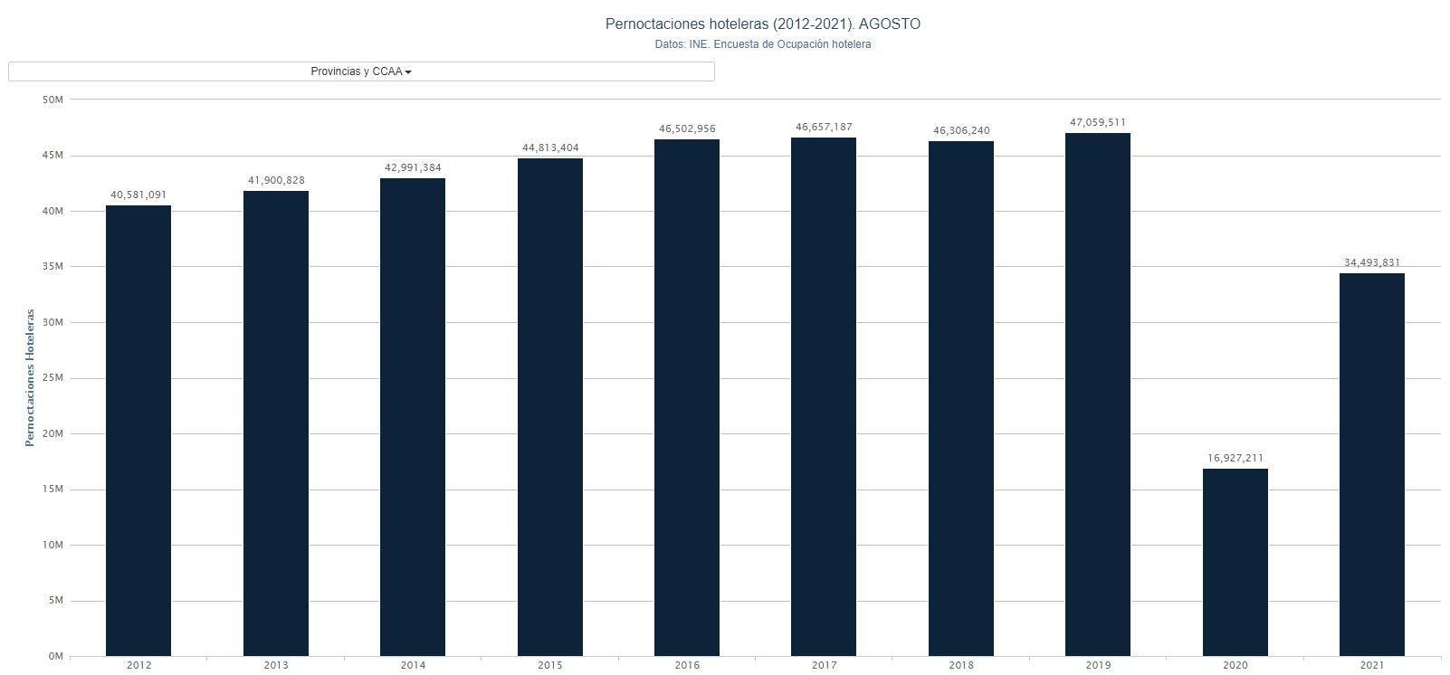 Gráfico pernoctaciones hoteleras agosto. Porcentual