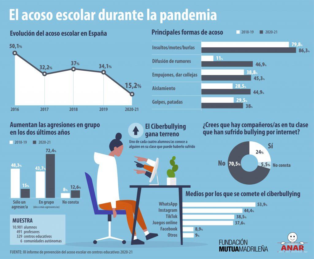 Infografía Informe Fundación ANAR 2020 21. Fundación ANAR.