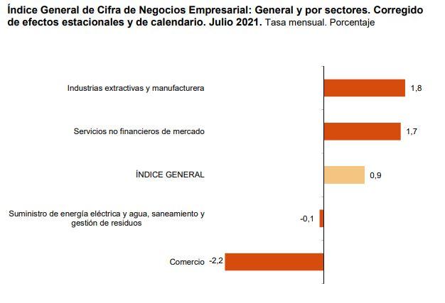 Facturación empresas julio INE. Fuente INE