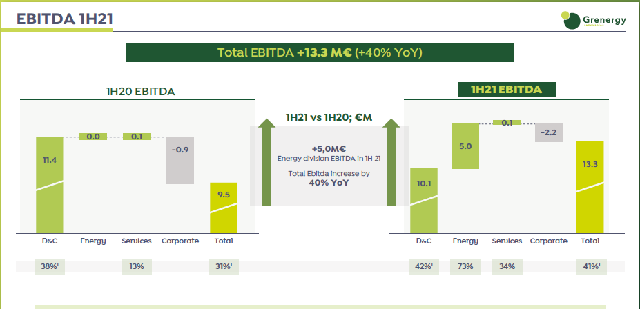 Grenergy y sus resultados del EBITDA