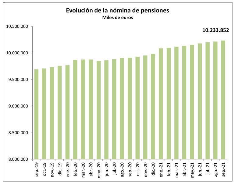 Gráfico evolución gasto en pensiones. Fuente Ministerio de la Seguridad Social