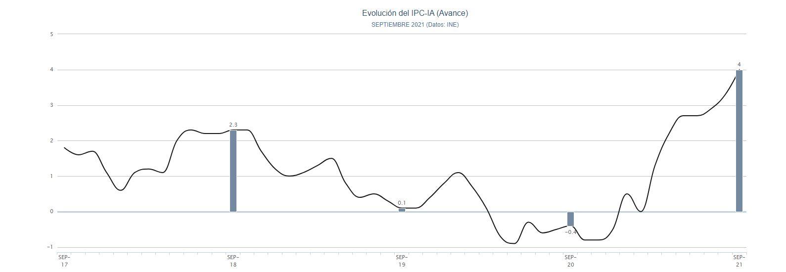 Gráfico evolución IPC. Porcentual