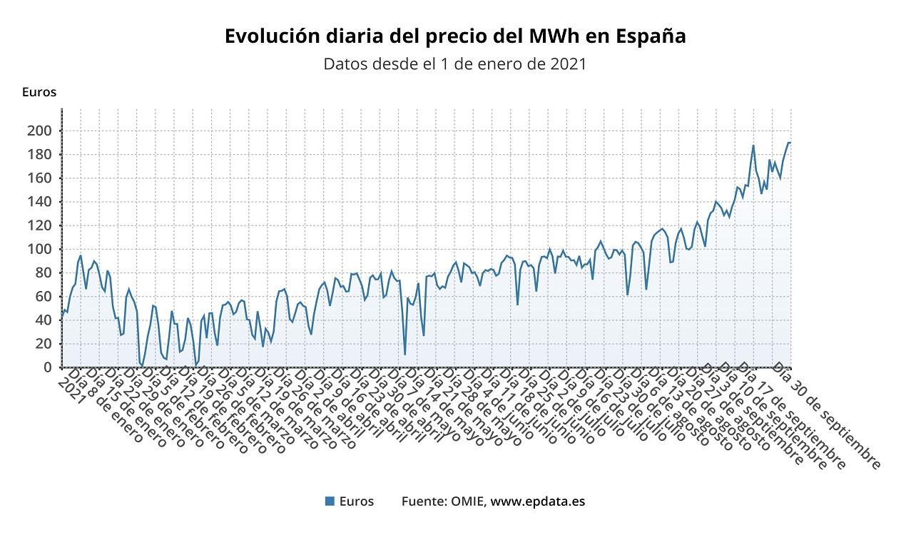 Evolución diaria del precio de la luz en el mercado mayorista. EP Data