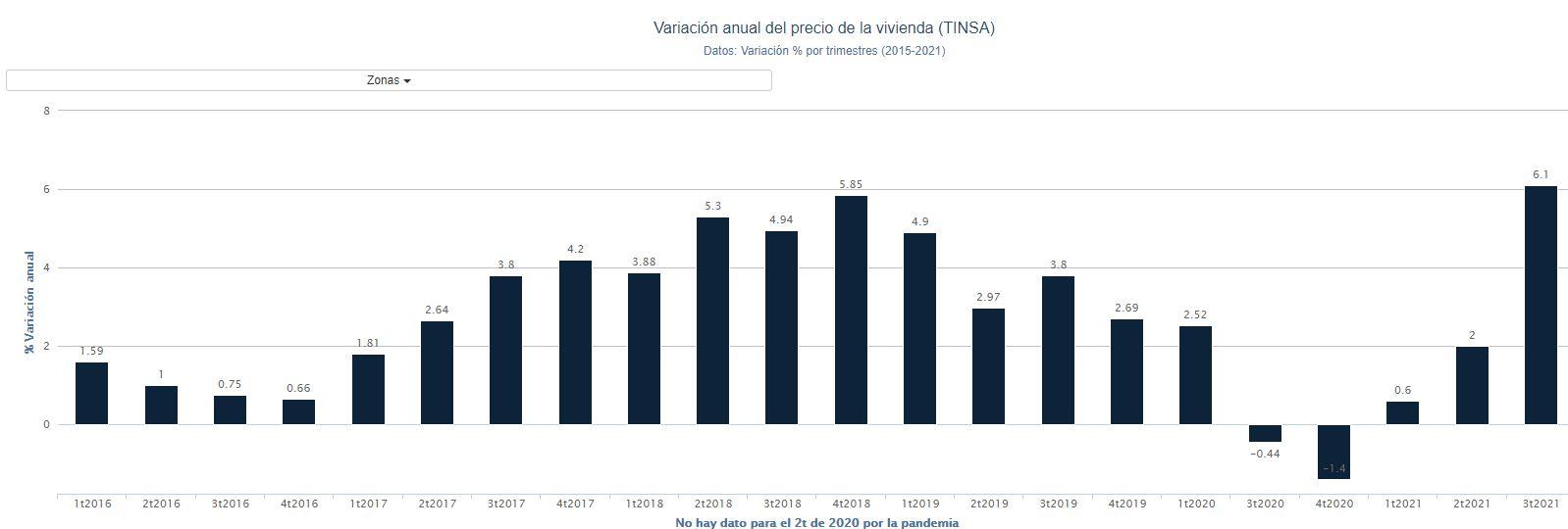 Gráfico variación anual precio vivienda Tinsa. Porcentual