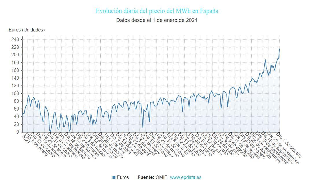 Precio de la factura de la luz, datos y estadísticas