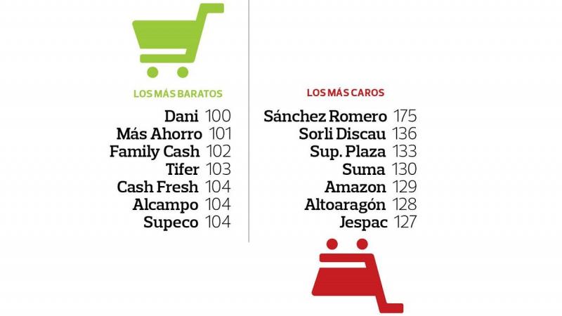 Lista de las cadenas de supermercados más baratas. OCU