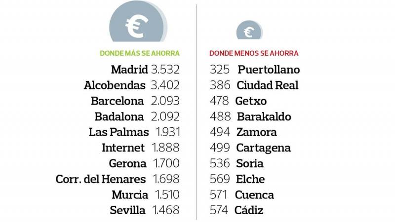 Lista del ahorro por ciudades de España en 2021. OCU