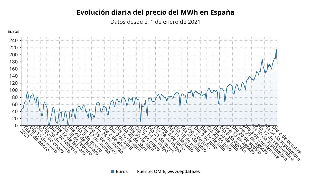 Evolución diaria del precio de la luz en el mercado mayorista para el 2 de octubre. EP Data