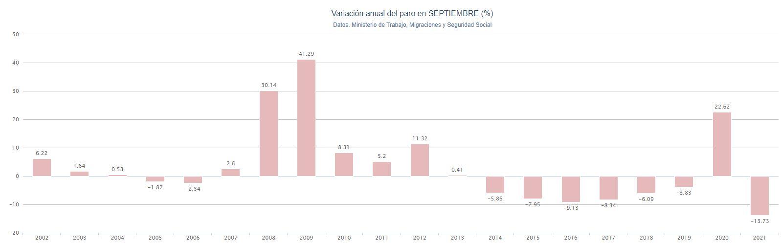 Gráfico variación anual tasa de paro septiembre. Porcentual