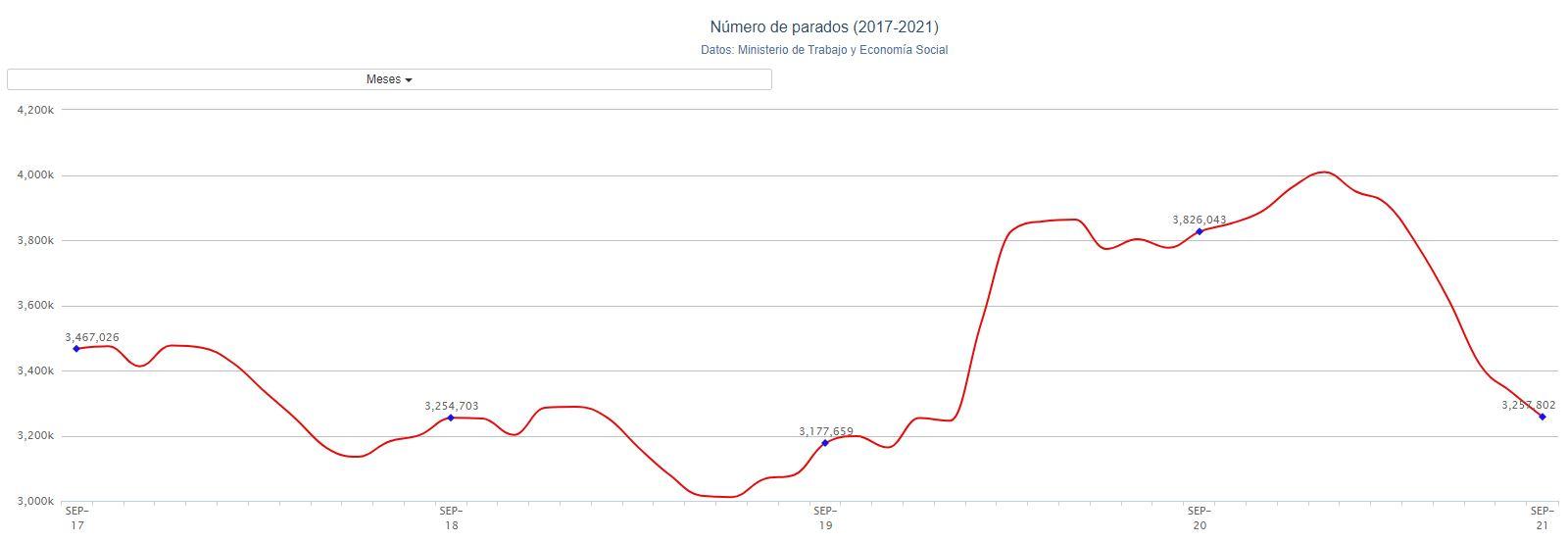 Gráfico número de parados septiembre. Porcentual