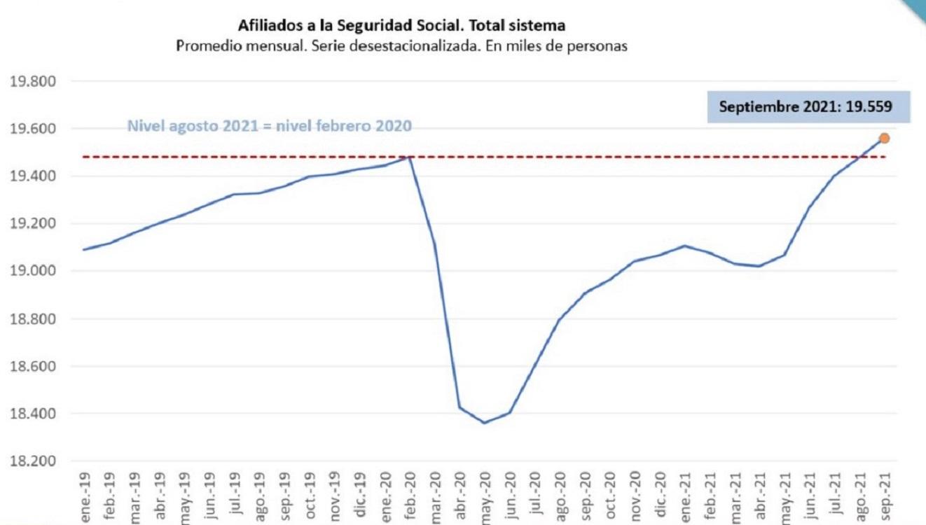 Gráfico afiliación desestacionalizada septiembre Seguridad Social. Ministerio de Seguridad Social