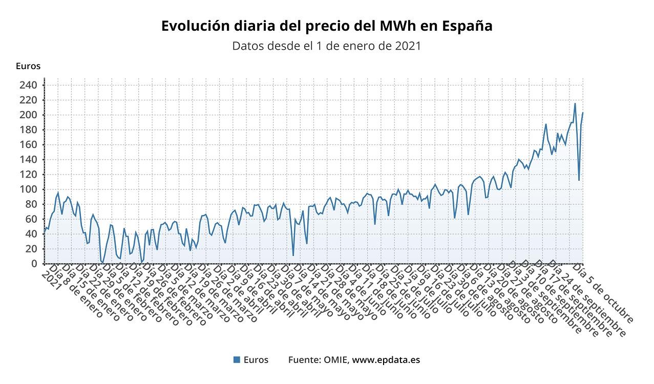 Gráfico evolución diaria del precio de la luz en España. EP Data