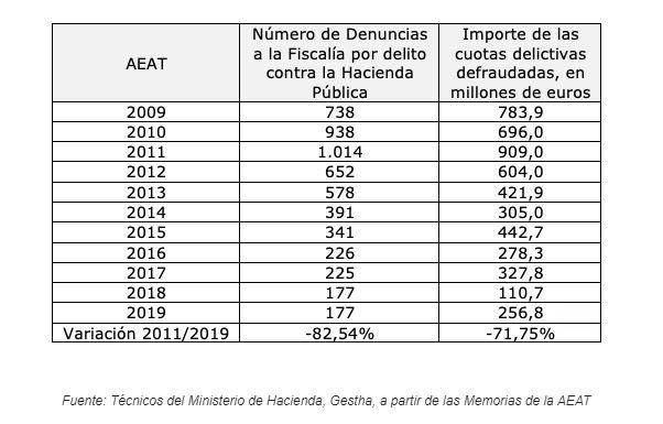 Delitos fiscales denunciados por la Inspección Financiera y de Aduanas e Impuestos Especiales. GESTHA