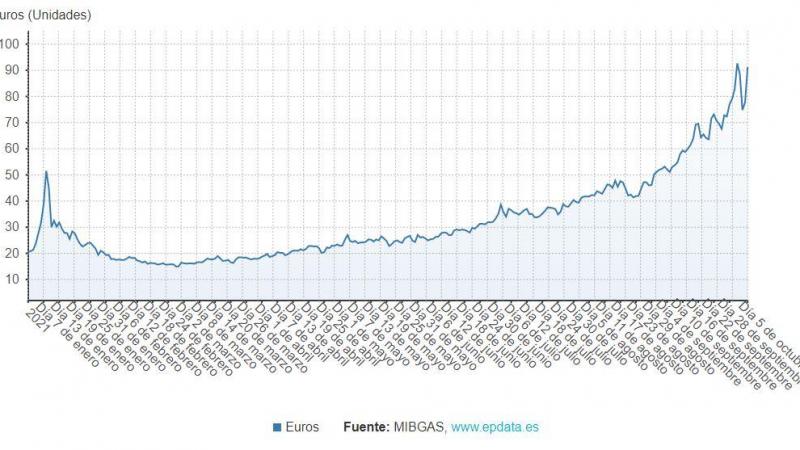 Evolución del precio de la luz