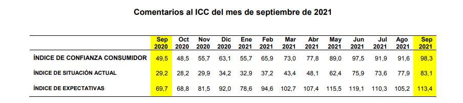 Comentarios al ICC del mes de septiembre de 2021