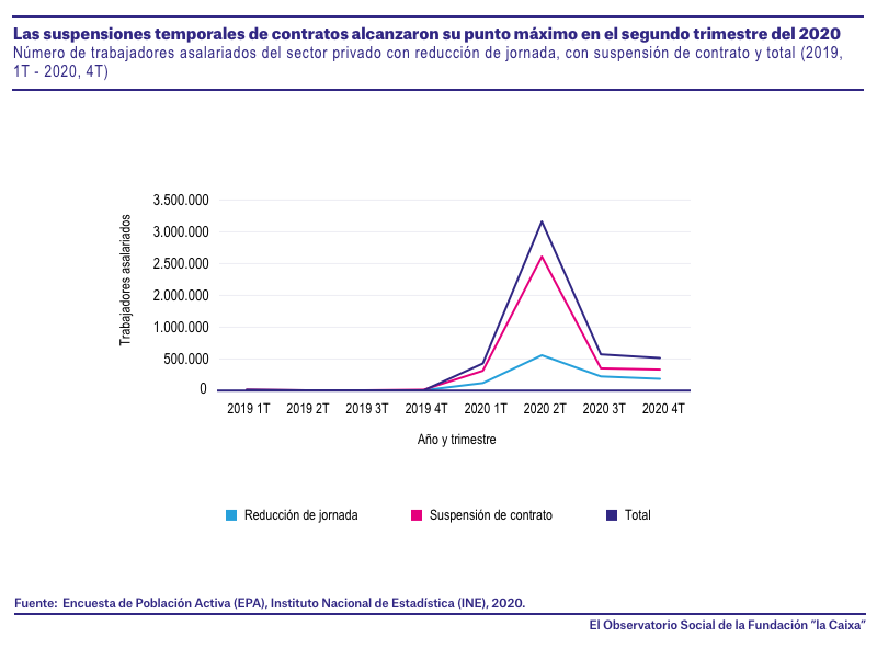 En el segundo trimestre de 2021 se alcanzan los 3,1 millones de personas con reducción de jornada o suspensión de contratoico 0 ES En el segundo trimestre de 2021 se alcanzan los 3,1 millones de personas con reducción de jornada o suspensión de contratoico 0 ES