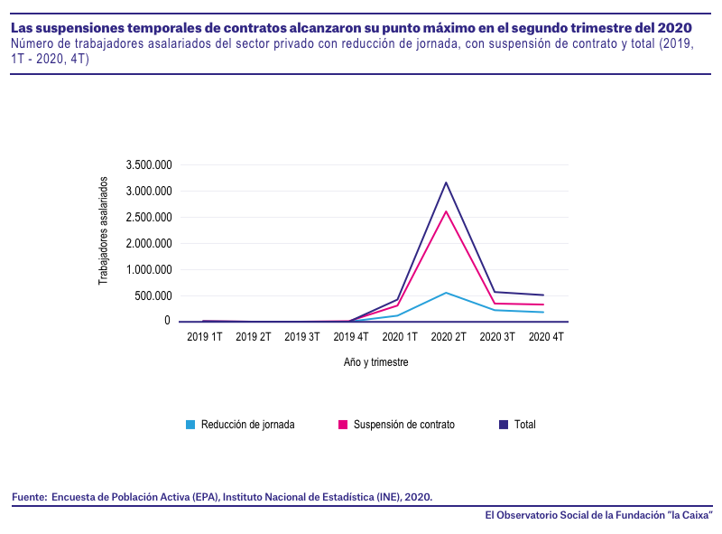 En el segundo trimestre de 2021 se alcanzan los 3,1 millones de personas con reducción de jornada o suspensión de contratoico 0 ES