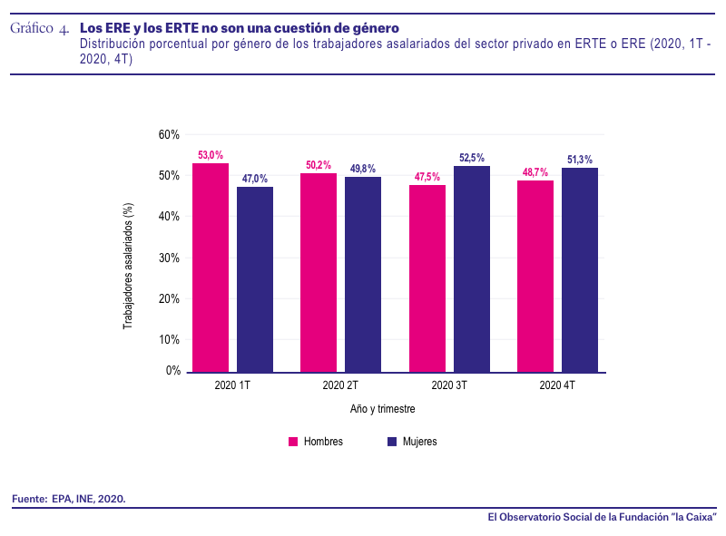 Hombres y mujeres más o menos se reparten por igual en cuanto al grado de afectación por EREs y ERTEs
