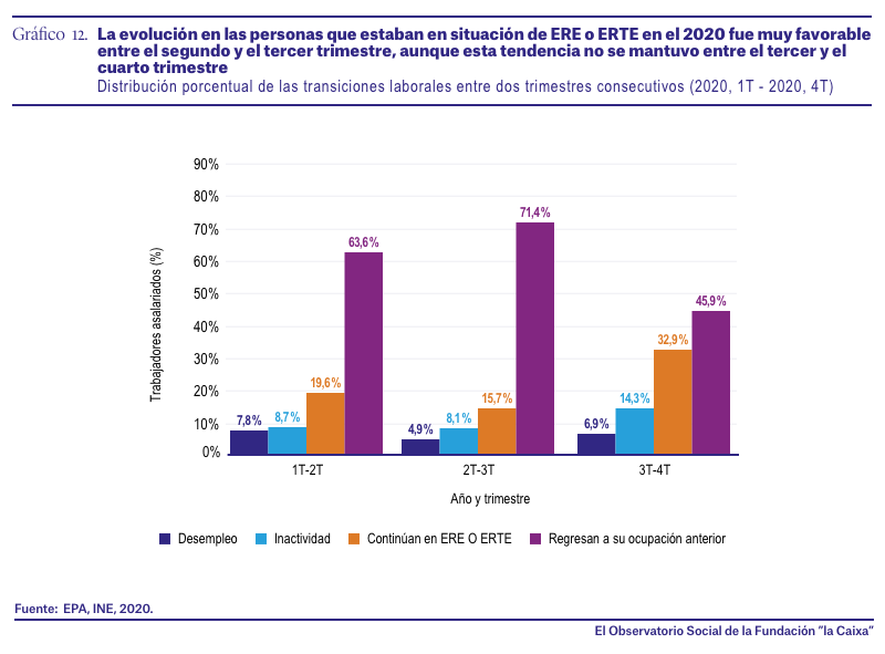 Entre el tercer y cuarto trimestre pasan a inactividad del 14,3 por ciento de las personas Entre el tercer y cuarto trimestre pasan a inactividad del 14,3 por ciento de las personas