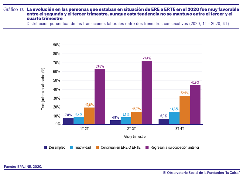 Entre el tercer y cuarto trimestre pasan a inactividad del 14,3 por ciento de las personas