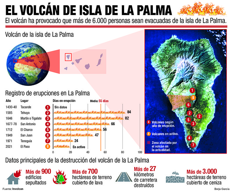 La erupción actual es la octava registrada