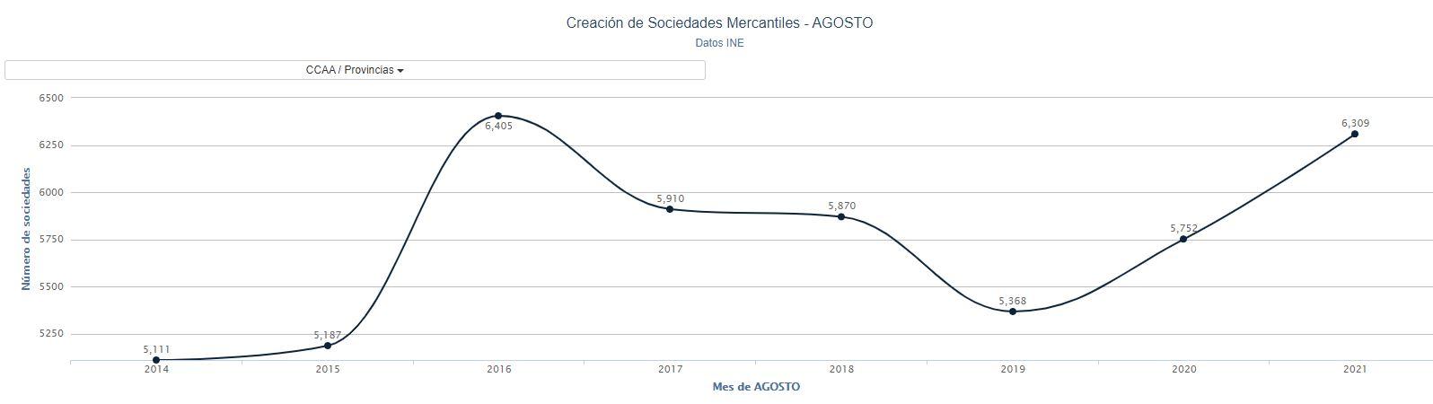 Gráfico creación empresas agosto. Porcentual