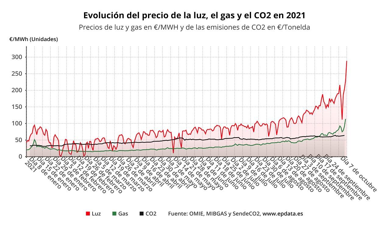 Evolución del precio de la luz, el gas y el CO2. EP Data