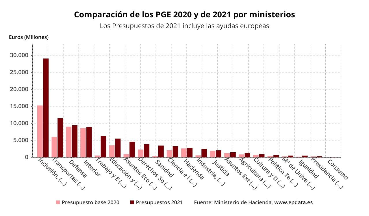 Comparación de los PGE de 2020 y 2021 por ministerios. EP Data