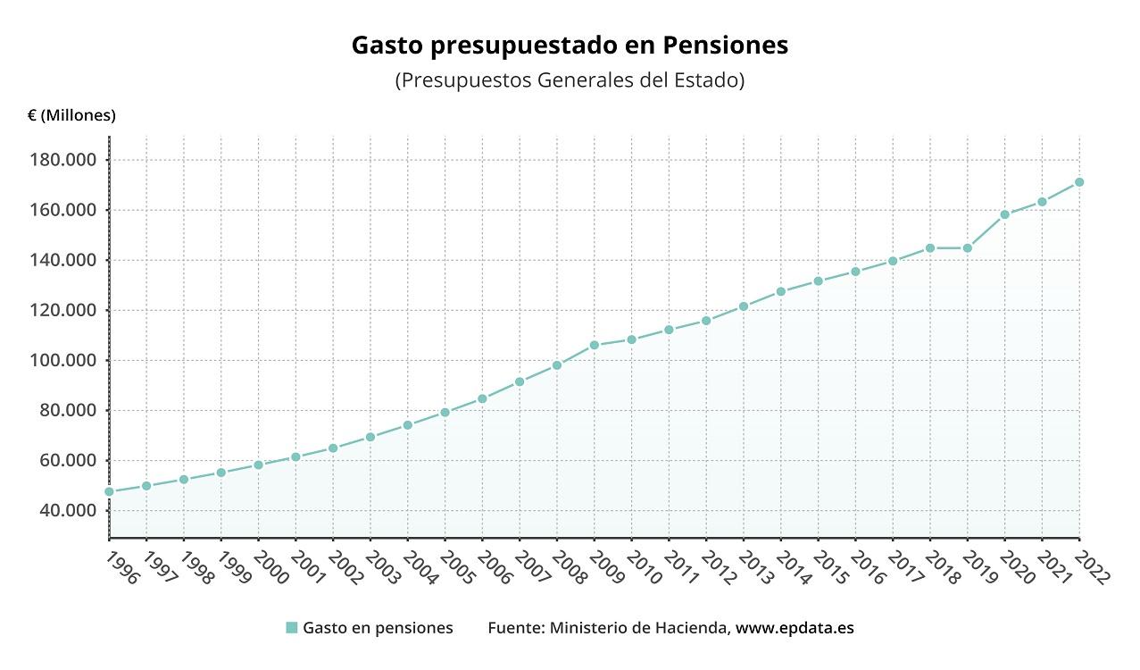 Gasto presupuestado en pensiones en los PGE. EP Data
