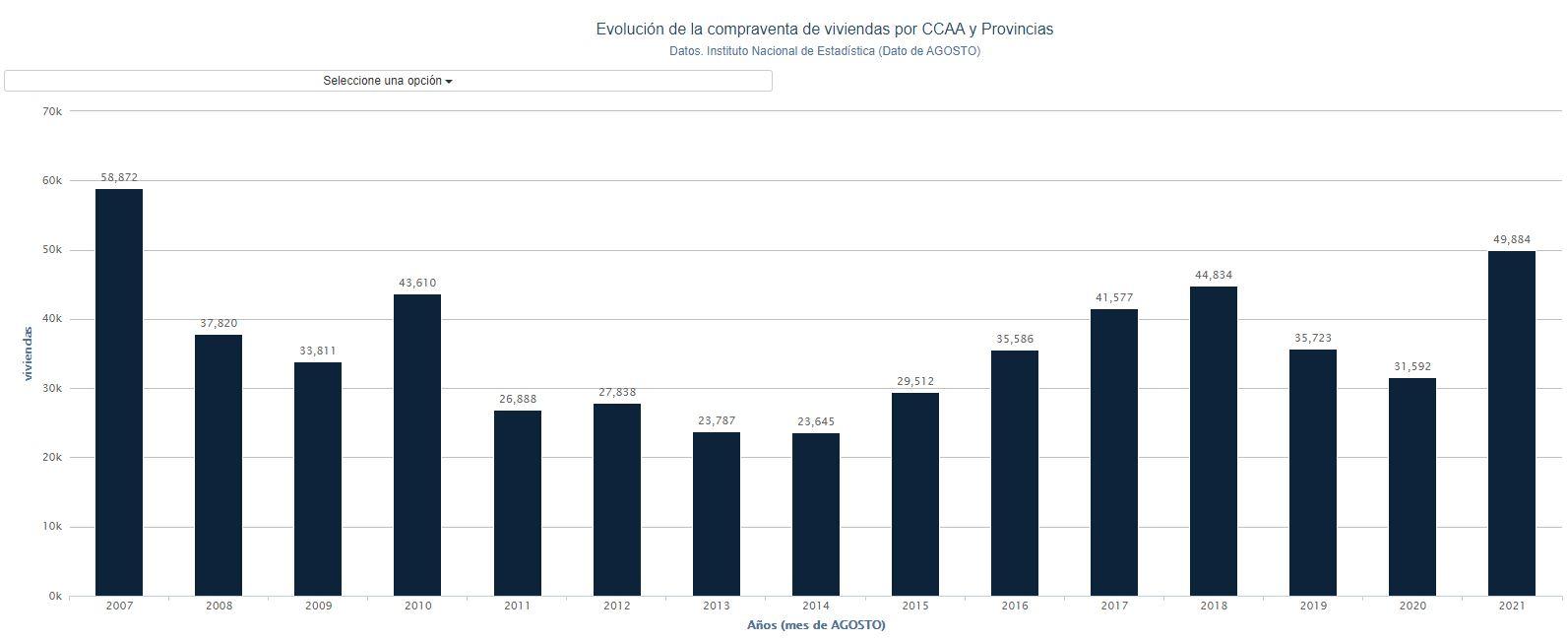 Gráfico evolución compraventa de viviendas agosto. Porcentual