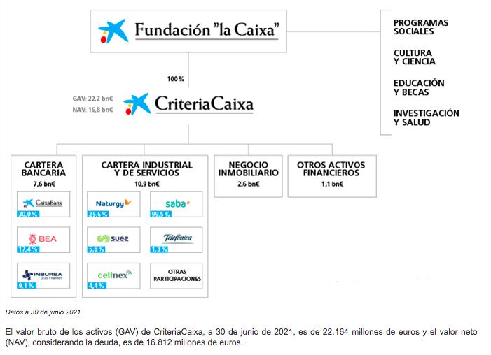 Organigrama de Criteria Caixa